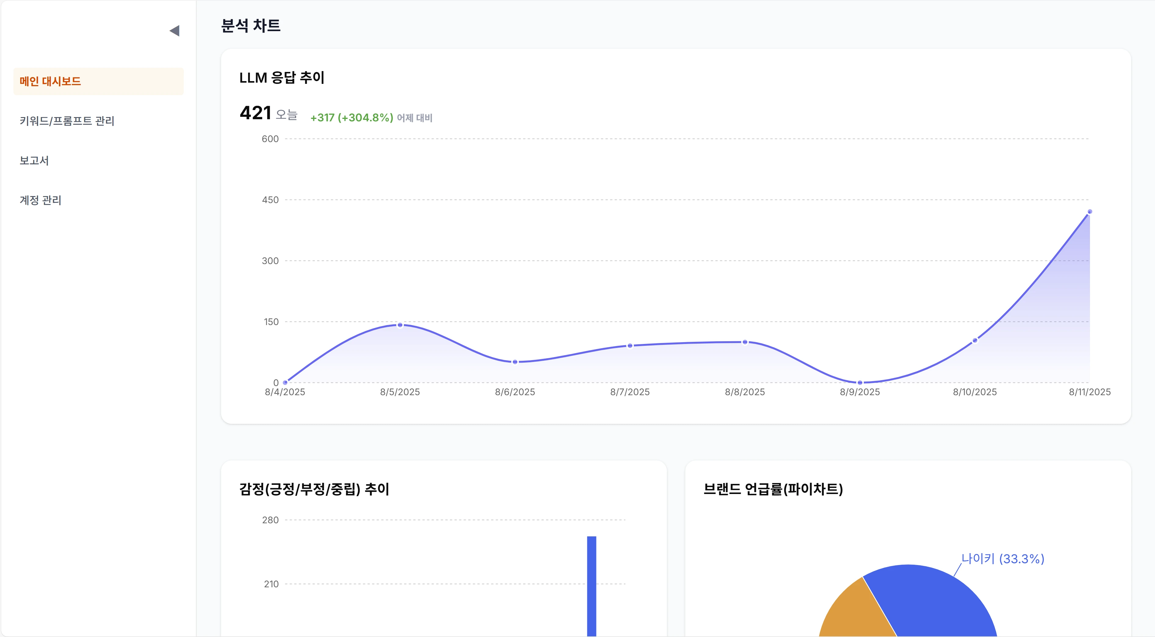 BaRam 대시보드 - LLM 브랜드 인지도 분석 결과 화면